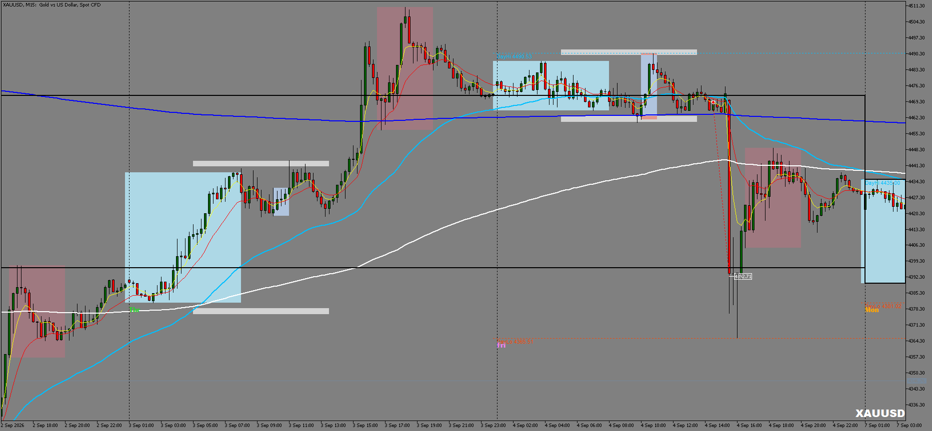 XAUUSD chart, after — at exit