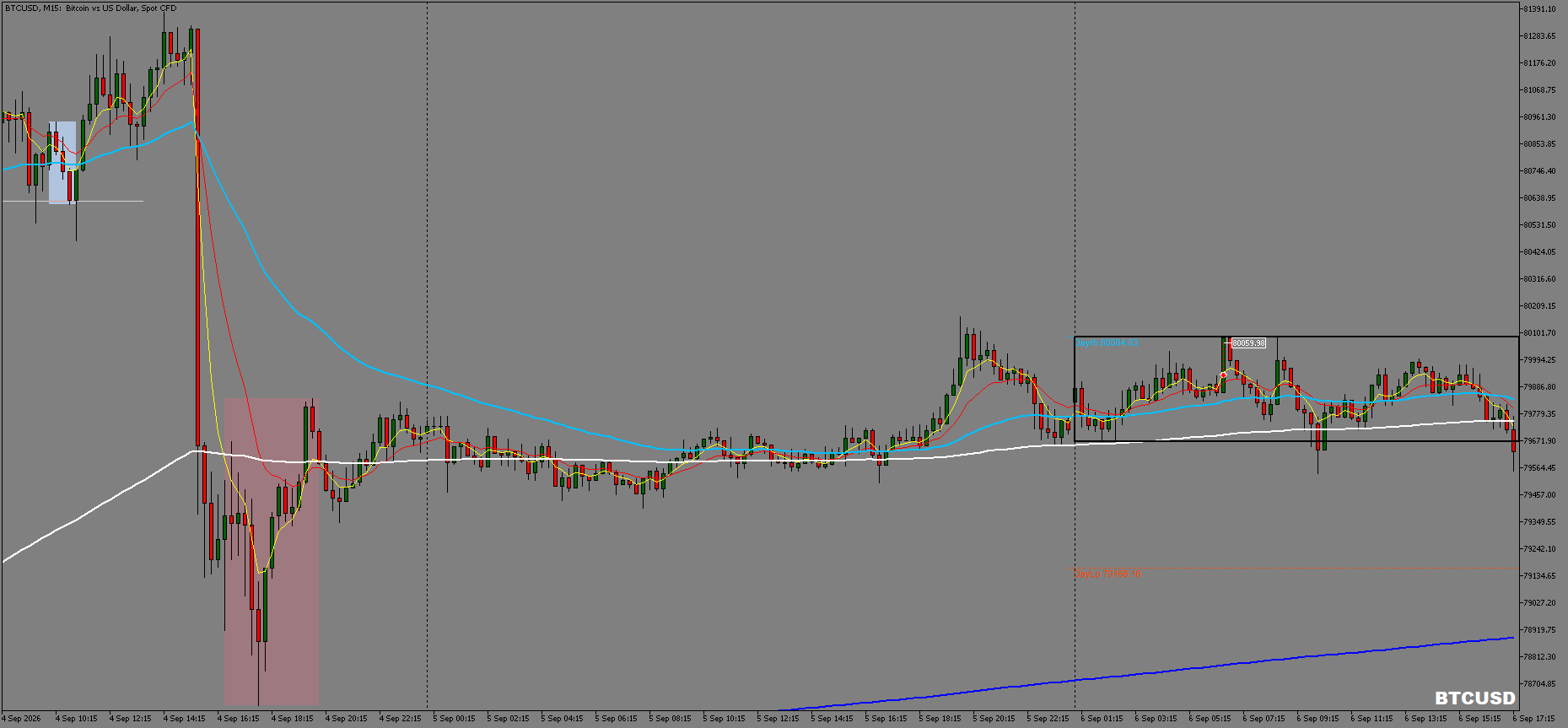 BTCUSD chart, after — at exit