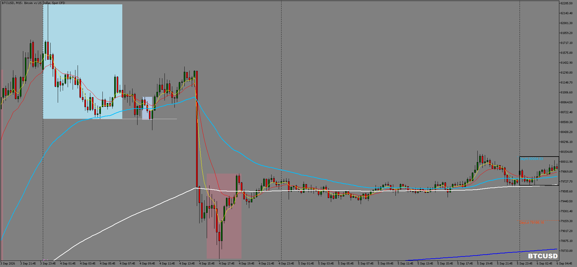 BTCUSD chart, before — at entry