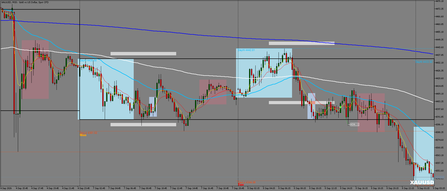 XAUUSD chart, after — at exit