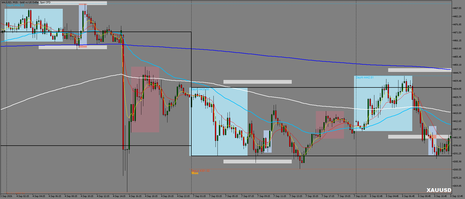 XAUUSD chart, before — at entry