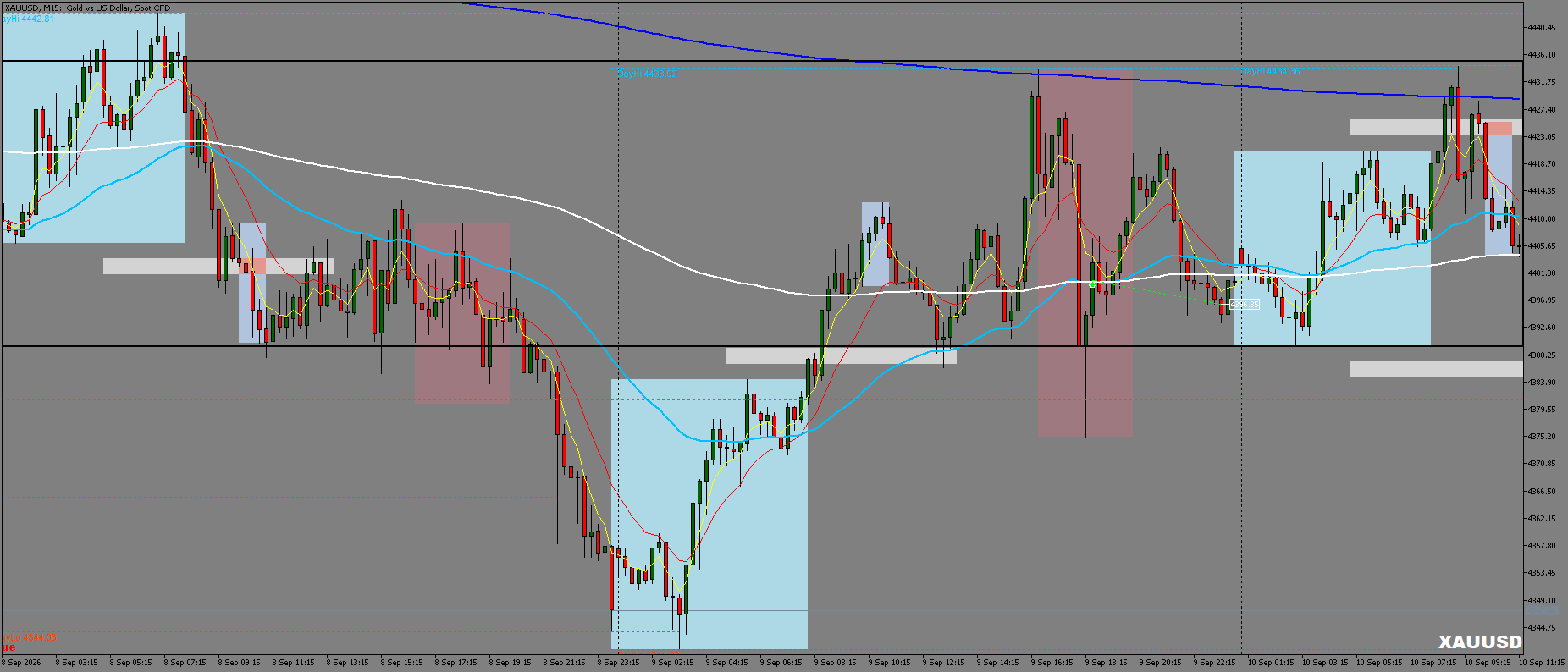 XAUUSD chart, after — at exit