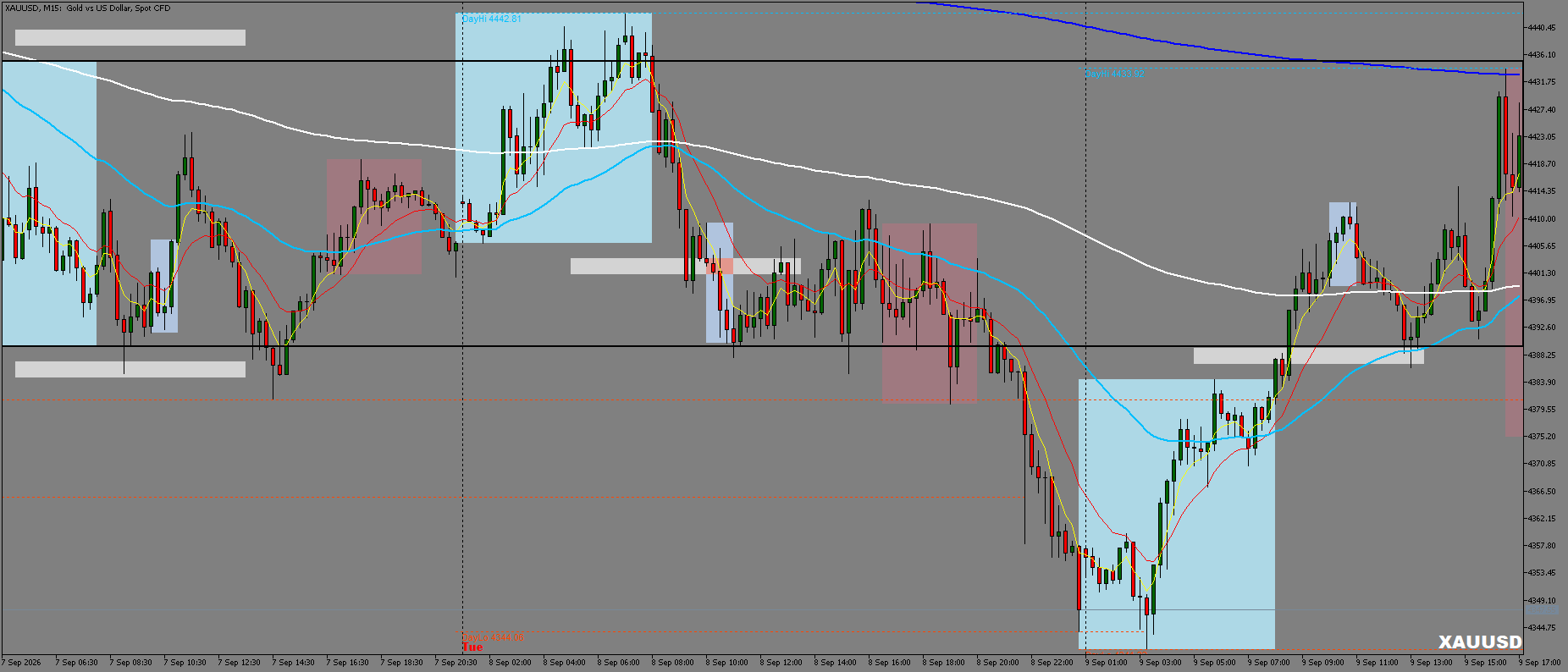 XAUUSD chart, before — at entry