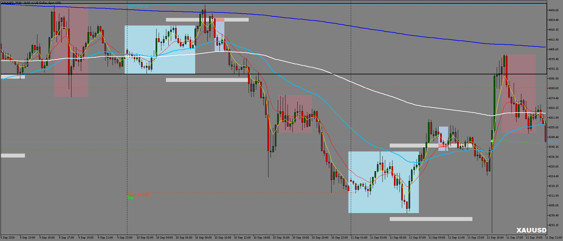 XAUUSD chart, after — at exit