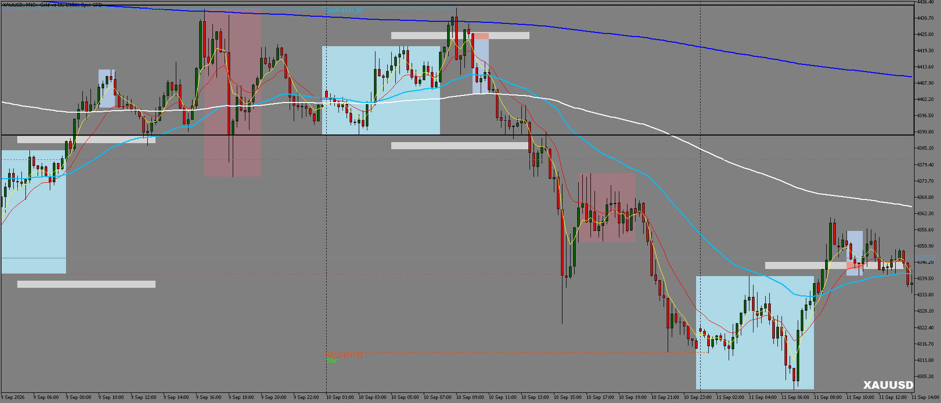 XAUUSD chart, before — at entry