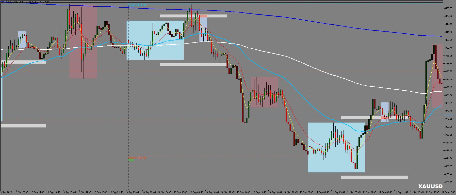XAUUSD chart, before — at entry